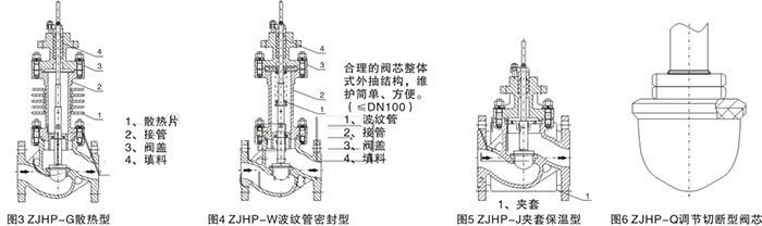 ZJHP,ZJHM氣動(dòng)套筒調(diào)節(jié)閥(圖2)