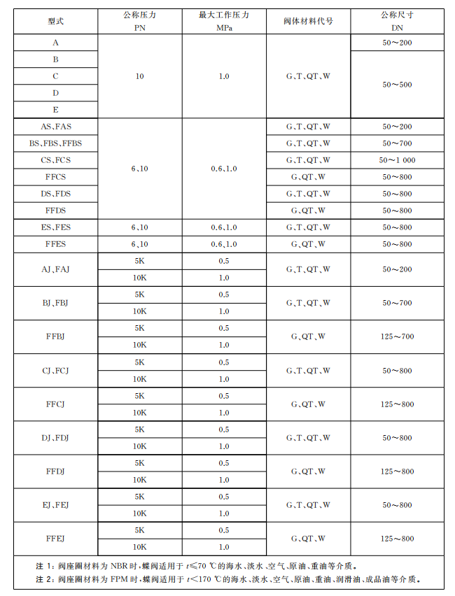 GB/T3036中心型蝶閥的型號分類和標(biāo)記(圖1)